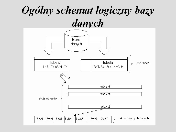 Ogólny schemat logiczny bazy danych 