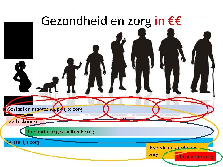 Gezondheid en zorg in €€ Sociaal en maatschappelijke zorg Verloskunde Preventieve gezondheidszorg Eerste lijn