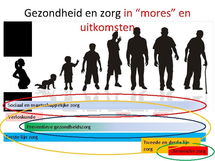 Gezondheid en zorg in “mores” en uitkomsten Sociaal en maatschappelijke zorg Verloskunde Preventieve gezondheidszorg