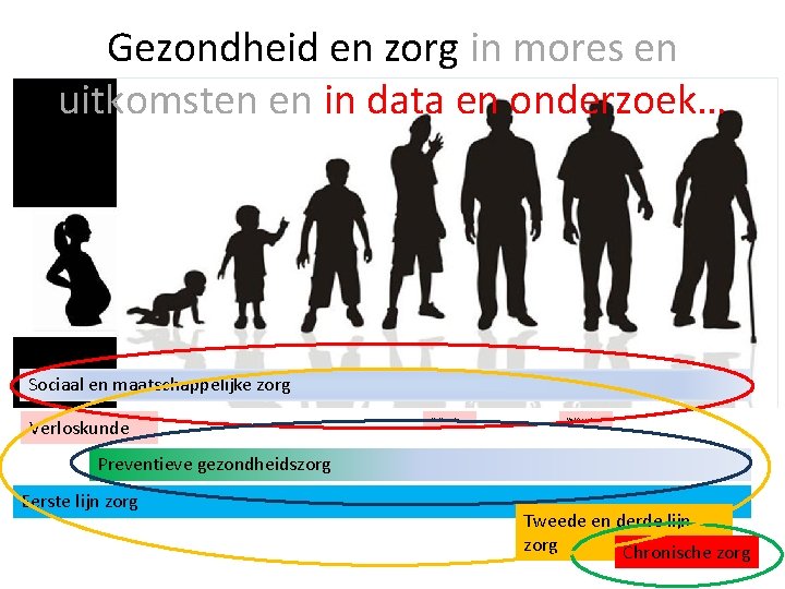 Gezondheid en zorg in mores en uitkomsten en in data en onderzoek… Sociaal en