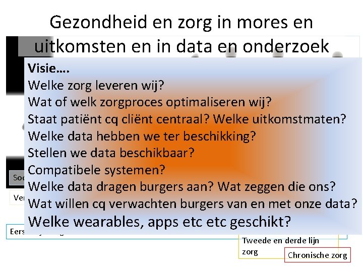 Gezondheid en zorg in mores en uitkomsten en in data en onderzoek Visie…. Welke