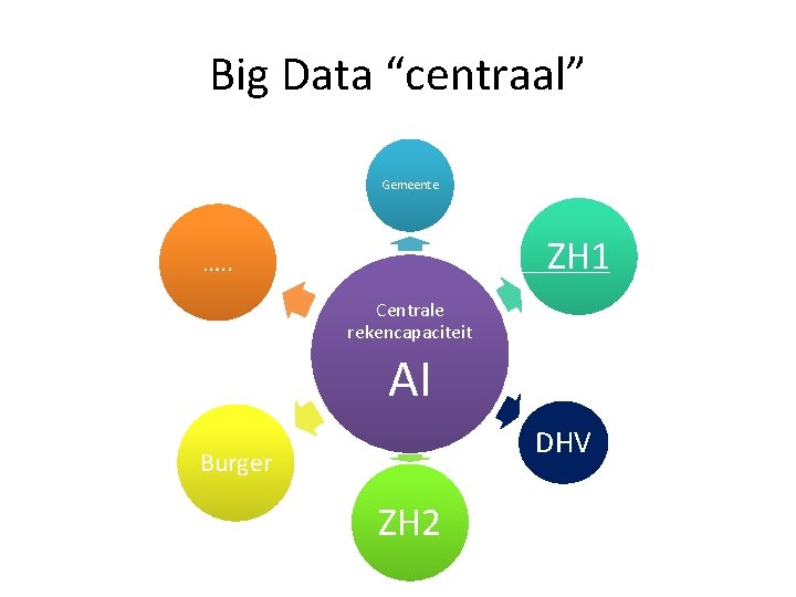 Big Data “centraal” Gemeente ZH 1 …. . Centrale rekencapaciteit AI DHV Burger ZH