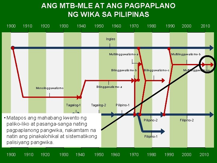 ANG MTB-MLE AT ANG PAGPAPLANO NG WIKA SA PILIPINAS 1900 1910 1920 1930 1940 ANG MTB-MLE AT ANG PAGPAPLANO NG WIKA SA PILIPINAS 1900 1910 1920 1930 1940