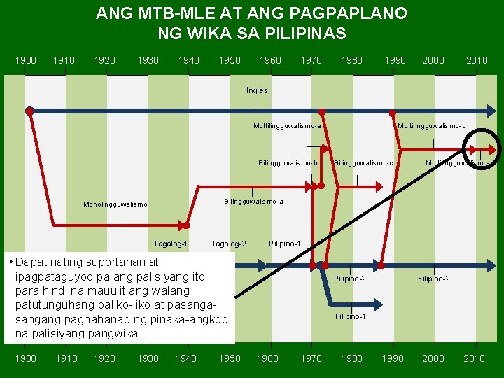 ANG MTB-MLE AT ANG PAGPAPLANO NG WIKA SA PILIPINAS 1900 1910 1920 1930 1940 ANG MTB-MLE AT ANG PAGPAPLANO NG WIKA SA PILIPINAS 1900 1910 1920 1930 1940
