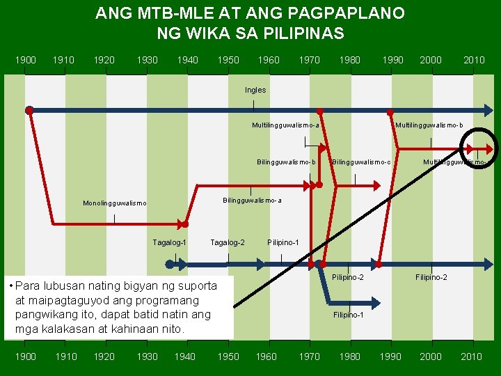 ANG MTB-MLE AT ANG PAGPAPLANO NG WIKA SA PILIPINAS 1900 1910 1920 1930 1940 ANG MTB-MLE AT ANG PAGPAPLANO NG WIKA SA PILIPINAS 1900 1910 1920 1930 1940