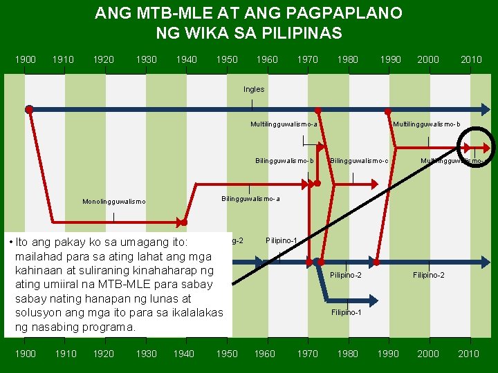 ANG MTB-MLE AT ANG PAGPAPLANO NG WIKA SA PILIPINAS 1900 1910 1920 1930 1940 ANG MTB-MLE AT ANG PAGPAPLANO NG WIKA SA PILIPINAS 1900 1910 1920 1930 1940