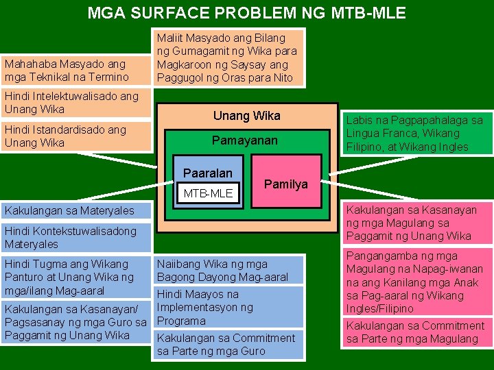 MGA SURFACE PROBLEM NG MTB-MLE Mahahaba Masyado ang mga Teknikal na Termino Hindi Intelektuwalisado MGA SURFACE PROBLEM NG MTB-MLE Mahahaba Masyado ang mga Teknikal na Termino Hindi Intelektuwalisado