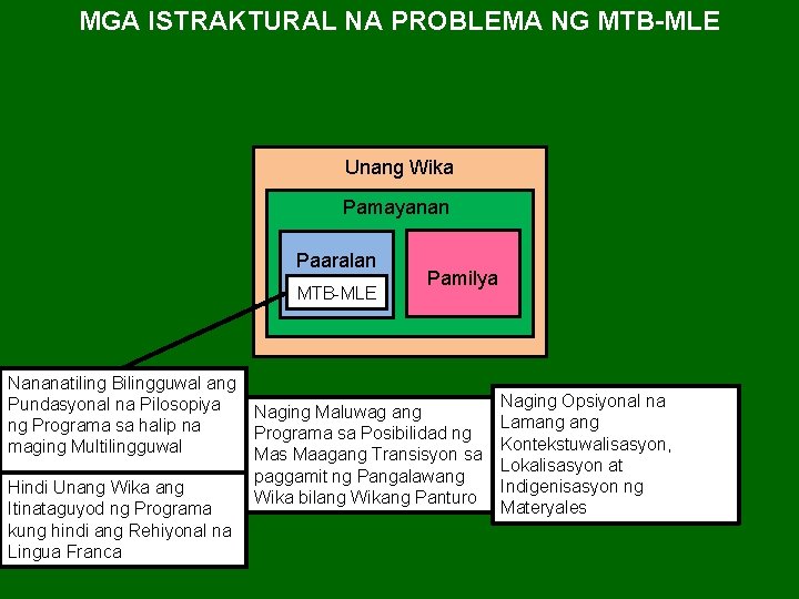 MGA ISTRAKTURAL NA PROBLEMA NG MTB-MLE Unang Wika Pamayanan Paaralan MTB-MLE Nananatiling Bilingguwal ang MGA ISTRAKTURAL NA PROBLEMA NG MTB-MLE Unang Wika Pamayanan Paaralan MTB-MLE Nananatiling Bilingguwal ang
