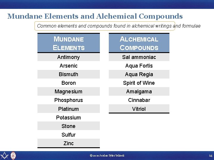 Mundane Elements and Alchemical Compounds Common elements and compounds found in alchemical writings and