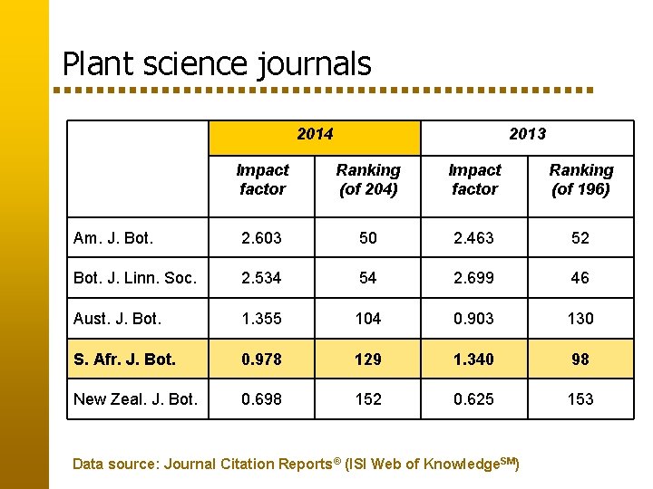 Plant science journals 2014 2013 Impact factor Ranking (of 204) Impact factor Ranking (of