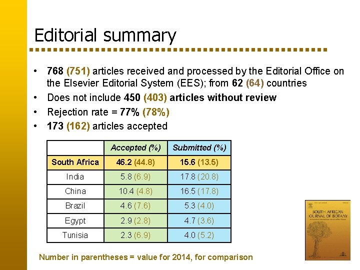 Editorial summary • 768 (751) articles received and processed by the Editorial Office on