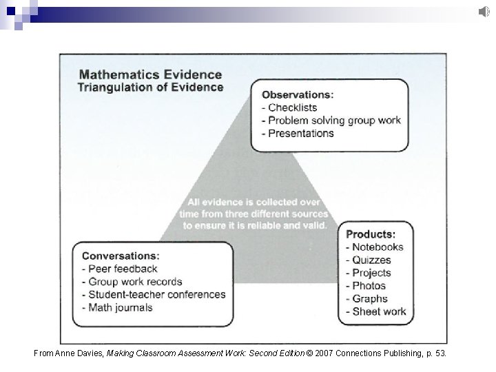 From Anne Davies, Making Classroom Assessment Work: Second Edition © 2007 Connections Publishing, p.