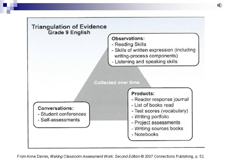From Anne Davies, Making Classroom Assessment Work: Second Edition © 2007 Connections Publishing, p.