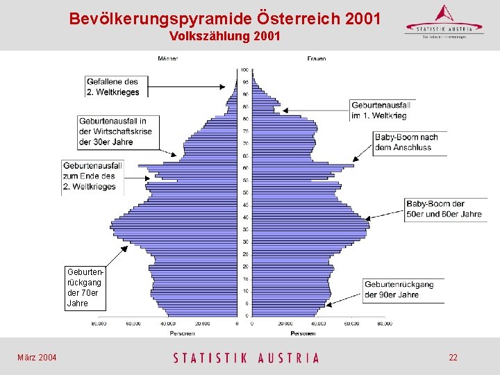 Bevölkerungspyramide Österreich 2001 Volkszählung 2001 Geburtenrückgang der 70 er Jahre März 2004 22 