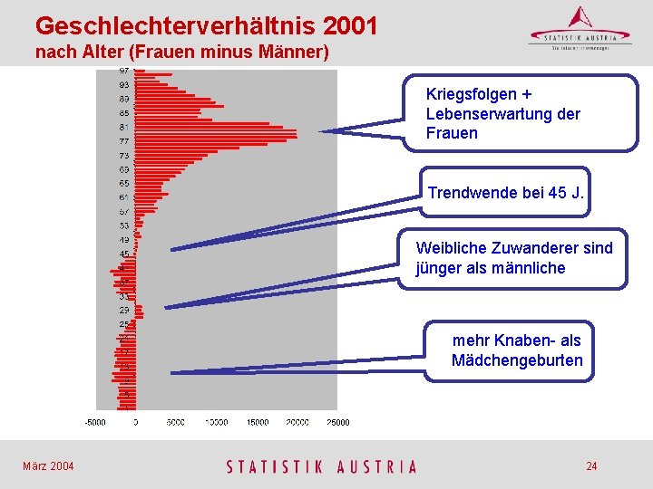 Geschlechterverhältnis 2001 nach Alter (Frauen minus Männer) Kriegsfolgen + Lebenserwartung der Frauen Trendwende bei