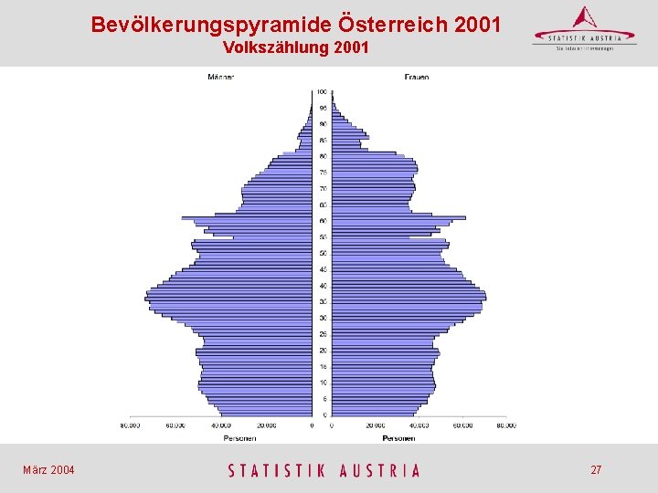 Bevölkerungspyramide Österreich 2001 Volkszählung 2001 März 2004 27 