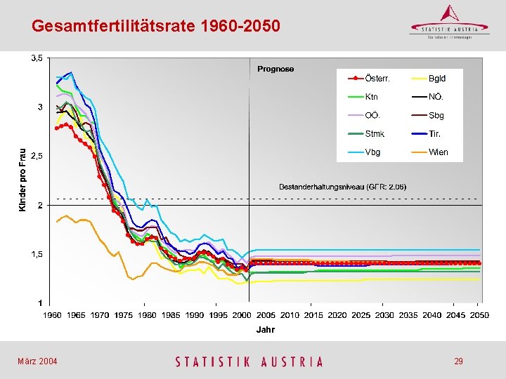 Gesamtfertilitätsrate 1960 -2050 März 2004 29 