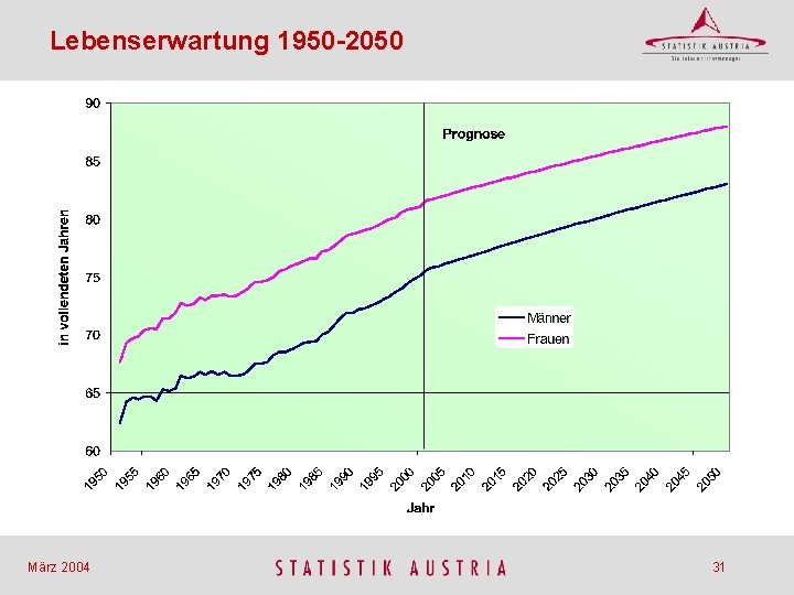 Lebenserwartung 1950 -2050 März 2004 31 