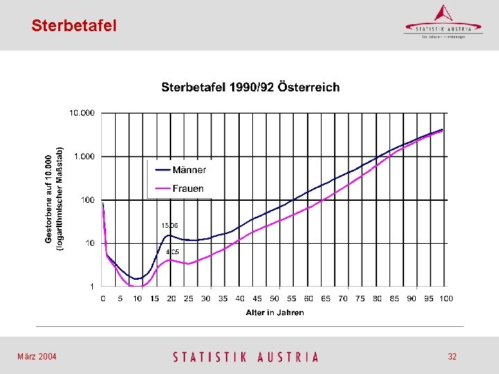 Sterbetafel März 2004 32 