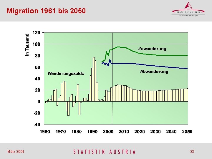 Migration 1961 bis 2050 März 2004 33 