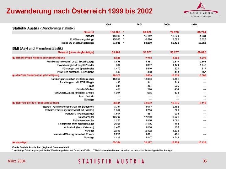 Zuwanderung nach Österreich 1999 bis 2002 März 2004 36 