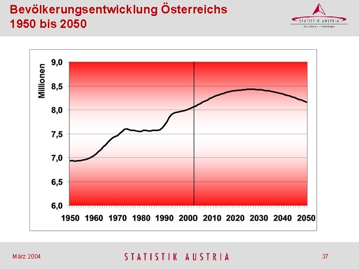 Bevölkerungsentwicklung Österreichs 1950 bis 2050 März 2004 37 