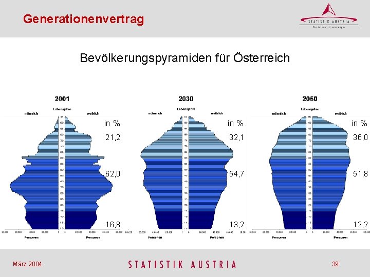 Generationenvertrag Bevölkerungspyramiden für Österreich März 2004 in % 21, 2 32, 1 36, 0