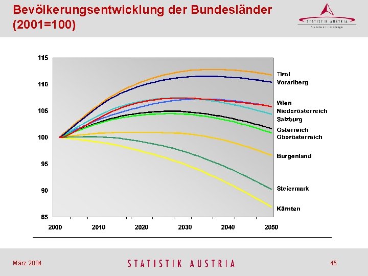 Bevölkerungsentwicklung der Bundesländer (2001=100) März 2004 45 