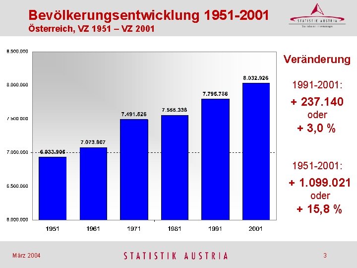 Bevölkerungsentwicklung 1951 -2001 Österreich, VZ 1951 – VZ 2001 Veränderung 1991 -2001: + 237.