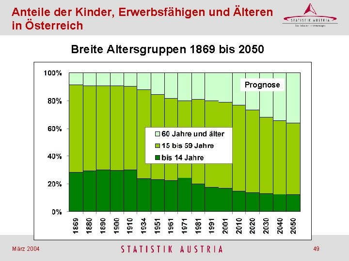 Anteile der Kinder, Erwerbsfähigen und Älteren in Österreich Breite Altersgruppen 1869 bis 2050 Prognose