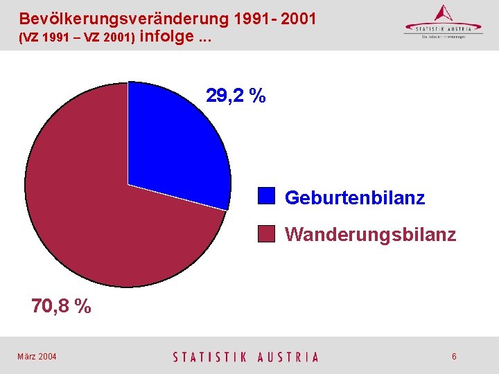 Bevölkerungsveränderung 1991 - 2001 (VZ 1991 – VZ 2001) infolge. . . 29, 2