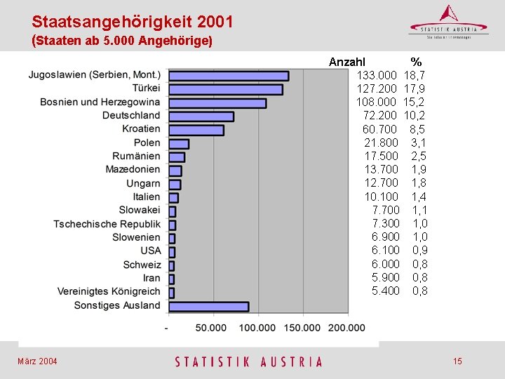 Staatsangehörigkeit 2001 (Staaten ab 5. 000 Angehörige) Anzahl % 133. 000 18, 7 127.