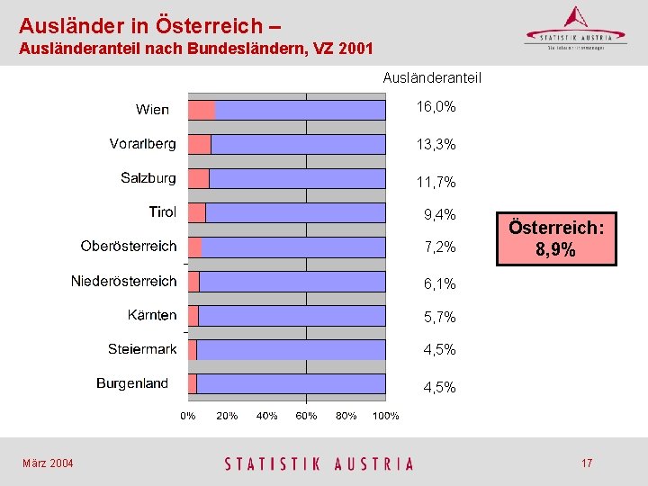Ausländer in Österreich – Ausländeranteil nach Bundesländern, VZ 2001 Ausländeranteil 16, 0% 13, 3%