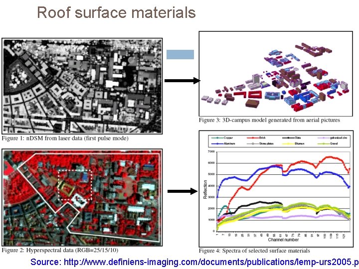 Roof surface materials Source: http: //www. definiens-imaging. com/documents/publications/lemp-urs 2005. p 