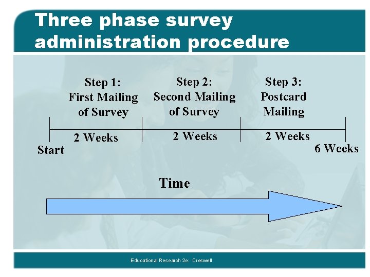 Three phase survey administration procedure Step 1: First Mailing of Survey Start 2 Weeks