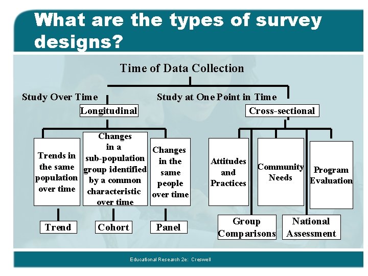 What are the types of survey designs? Time of Data Collection Study Over Time