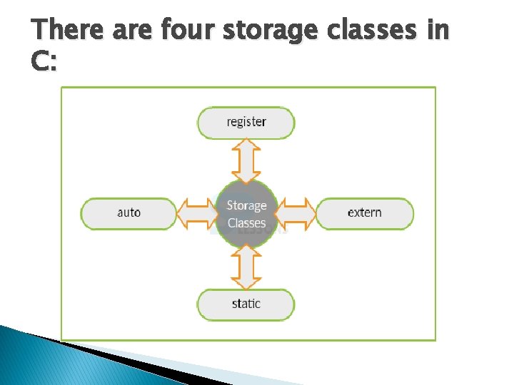 There are four storage classes in C: 