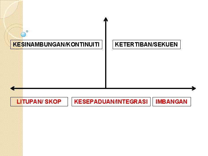 KESINAMBUNGAN/KONTINUITI LITUPAN/ SKOP KETERTIBAN/SEKUEN KESEPADUAN/INTEGRASI IMBANGAN 