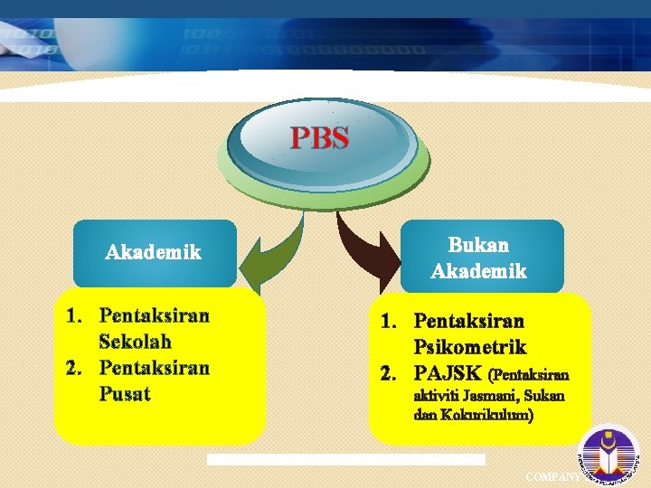 PBS Akademik 1. Pentaksiran Sekolah 2. Pentaksiran Pusat Bukan Akademik 1. Pentaksiran Psikometrik 2.