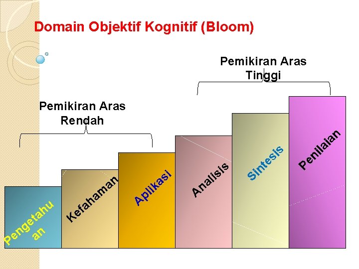 Domain Objektif Kognitif (Bloom) Pemikiran Aras Tinggi Pemikiran Aras Rendah an u h a