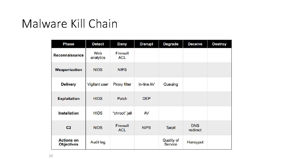 Malware Kill Chain 10 