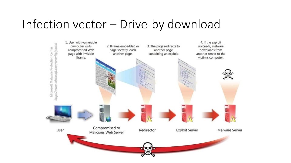 Infection vector – Drive-by download 