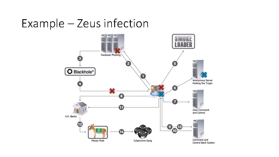 Example – Zeus infection 