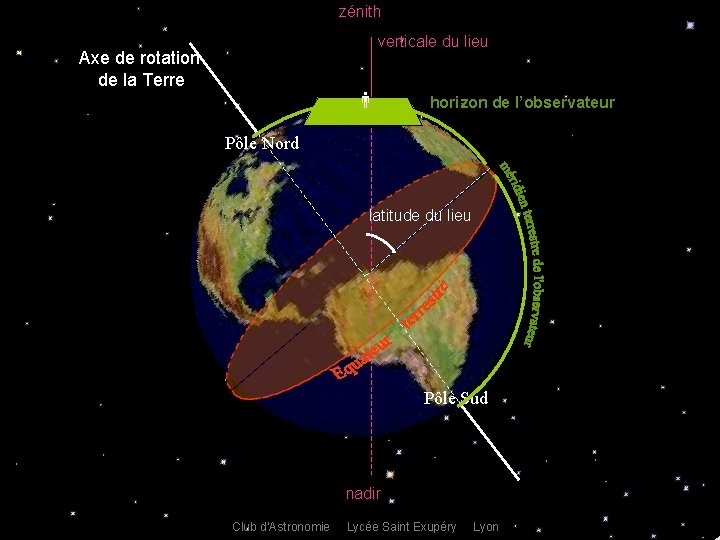 zénith verticale du lieu Axe de rotation de la Terre horizon de l’observateur Pôle