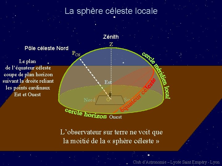 La sphère céleste locale Pôle céleste Nord Le plan de l’équateur céleste coupe de
