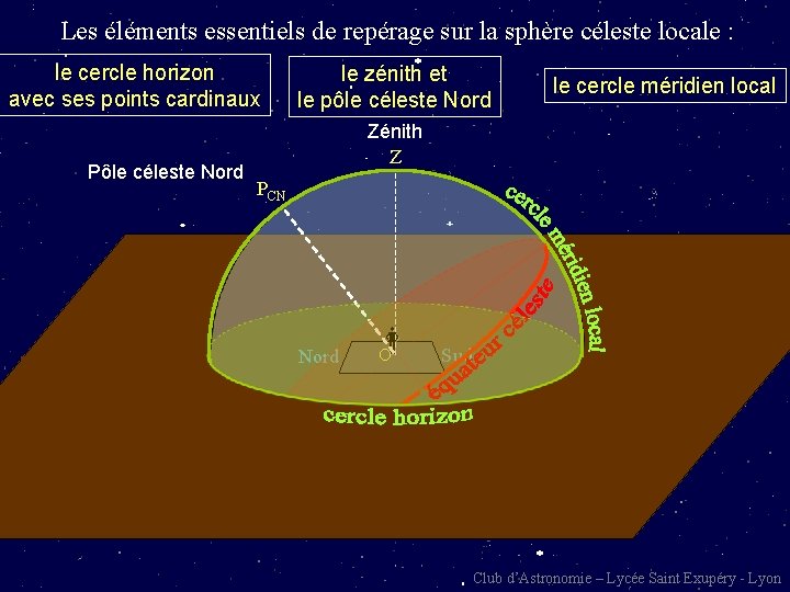 Les éléments essentiels de repérage sur la sphère céleste locale : le cercle horizon