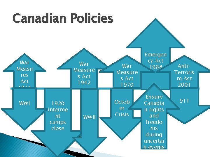 Canadian Policies War Measu res Act 1914 WWI War Measure s Act 1942 1920