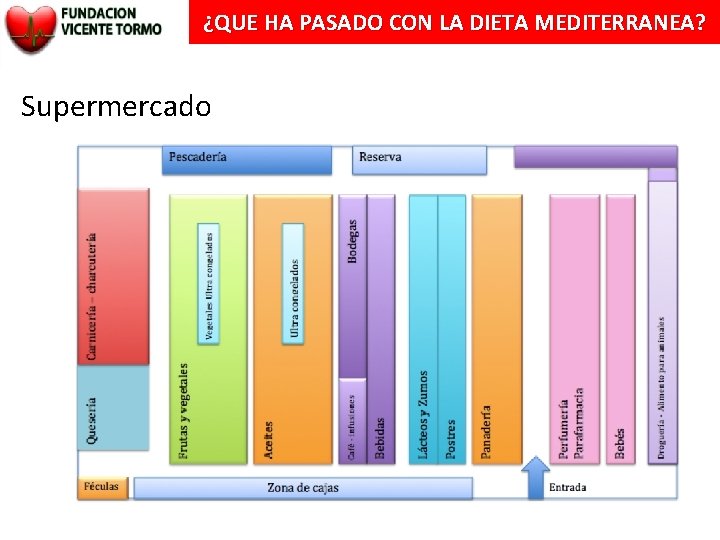 ¿QUE HA PASADO CON LA DIETA MEDITERRANEA? Supermercado 