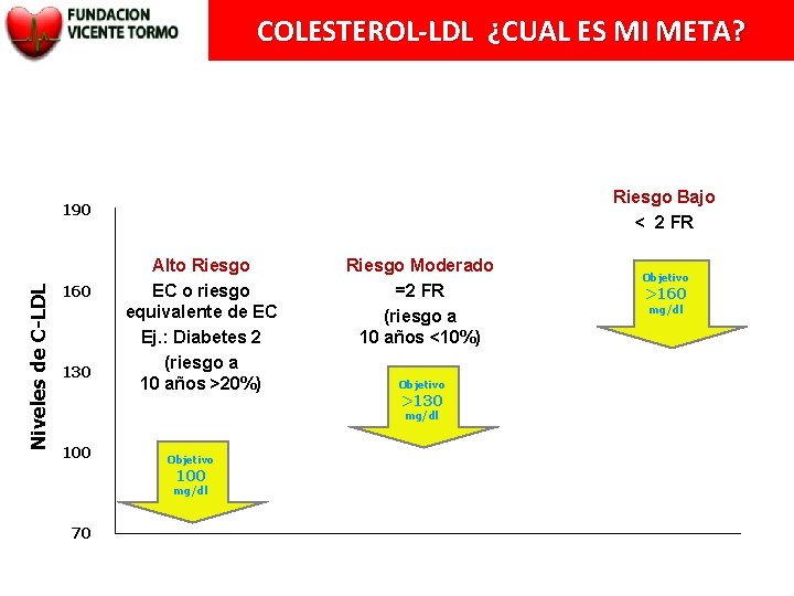 COLESTEROL-LDL ¿CUAL ES MI META? Riesgo Bajo < 2 FR Niveles de C-LDL 190