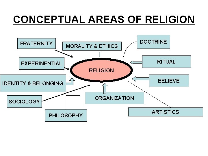 CONCEPTUAL AREAS OF RELIGION FRATERNITY MORALITY & ETHICS DOCTRINE RITUAL EXPERINENTIAL RELIGION BELIEVE IDENTITY